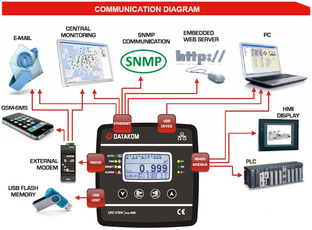 DATAKOM DFC-0124 Додатковий Comm-модуль (Ethernet, USB-Host, USB-Device, RS-232)