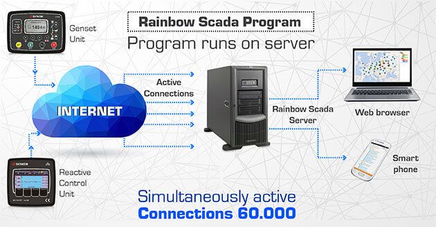 Rainbow Scada Program. 60.000 одновременных cоединений