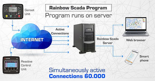 Rainbow Scada Program. 60.000 одновременных cоединений Rainbow Scada Program. 60.000 одновременных cоединений