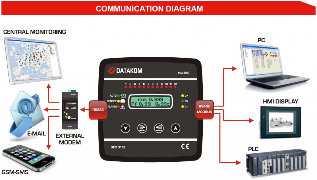 DATAKOM DFC-0112 PFC, 128x64 B&W дисплей, 144x144мм, 12 кроків + RS485 + SVC
